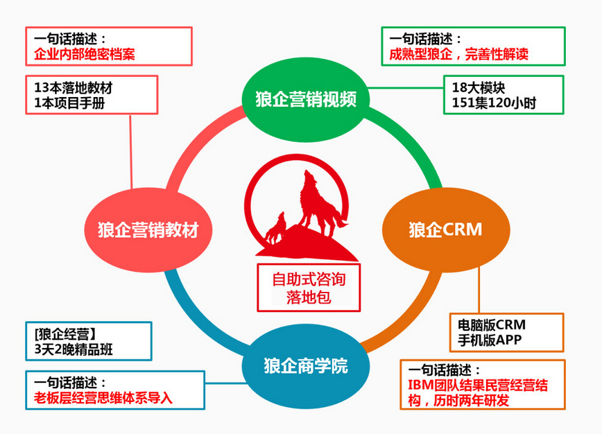 狼企營銷體系