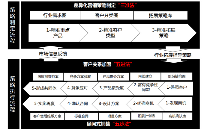 基于顧問式銷售管理的基礎，全面提稿銷售人員的營銷能力。課程通過分析各行業的新格局、企業經營新時代等當前熱點話題，確定銷售人員的新定位，銷售人員在新形勢下必須發生轉變。課程重點在講解行業需求透視化管理的三五五聯動法，通過精準重點產品、客戶類別、產品策略實現有效的拓展與保有，其中課程設計項目管理、行業分析、客戶分析等內容。